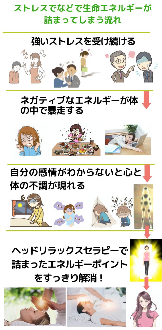 ストレス流れ