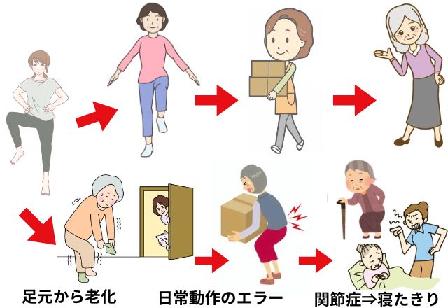 動作のエラー寝たきり
