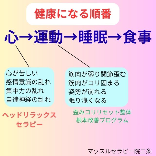 健康になる順番